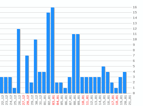 ���������� ������� �, �����: 144