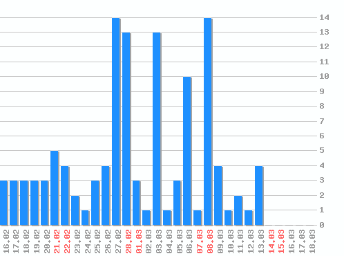 ���������� ������� �, �����: 145