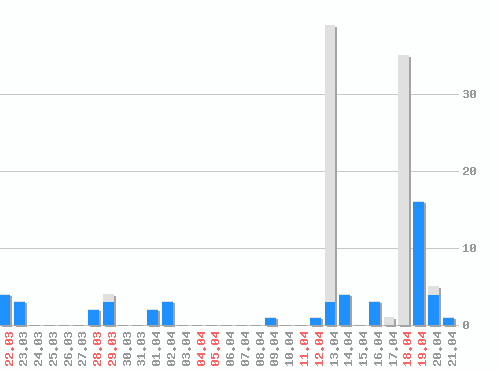 �������� ������� �� RSS ������, �����: 124