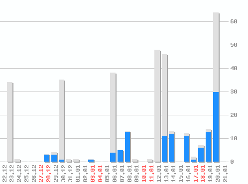 �������� ������� �� RSS ������, �����: 344