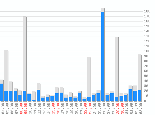 ������ ������������ [web], �����: 1287