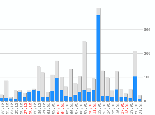 ������ ������������ [web], �����: 2981