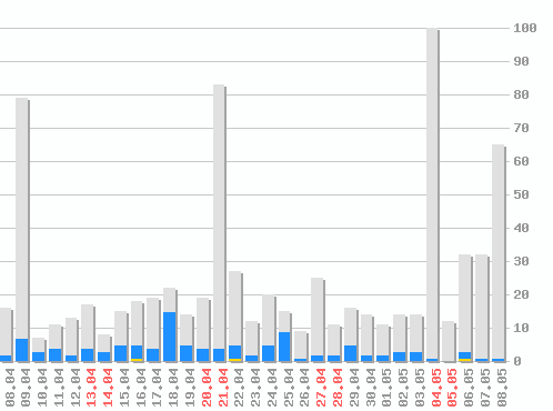 График посещаемости [web], хитов: 770