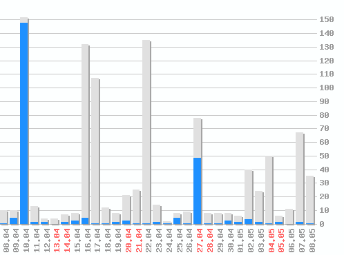 График посещаемости [web], хитов: 1022